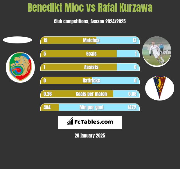 Benedikt Mioc vs Rafał Kurzawa h2h player stats