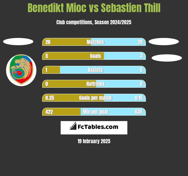 Benedikt Mioc vs Sebastien Thill h2h player stats