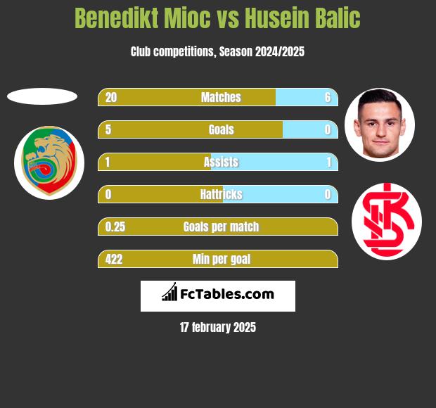 Benedikt Mioc vs Husein Balic h2h player stats