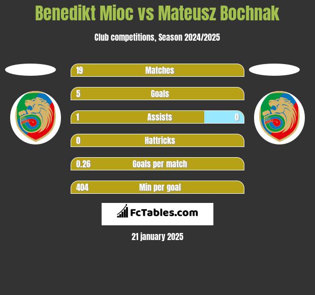 Benedikt Mioc vs Mateusz Bochnak h2h player stats