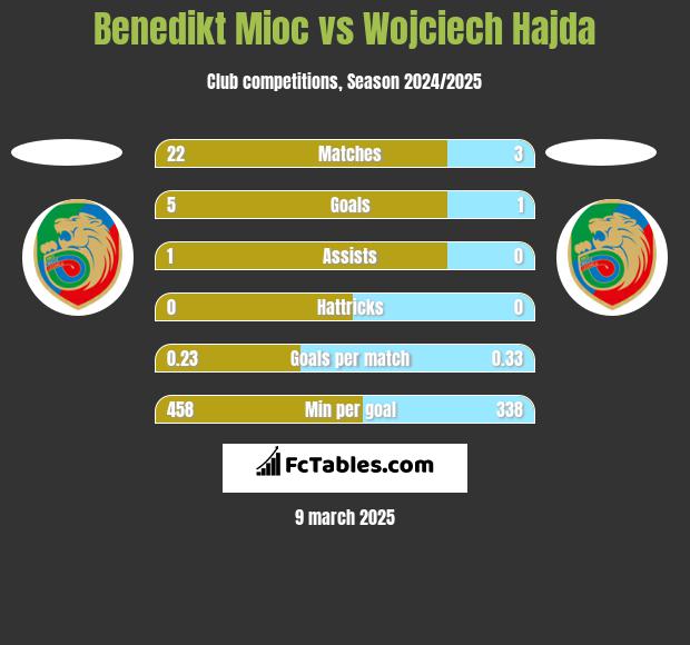 Benedikt Mioc vs Wojciech Hajda h2h player stats