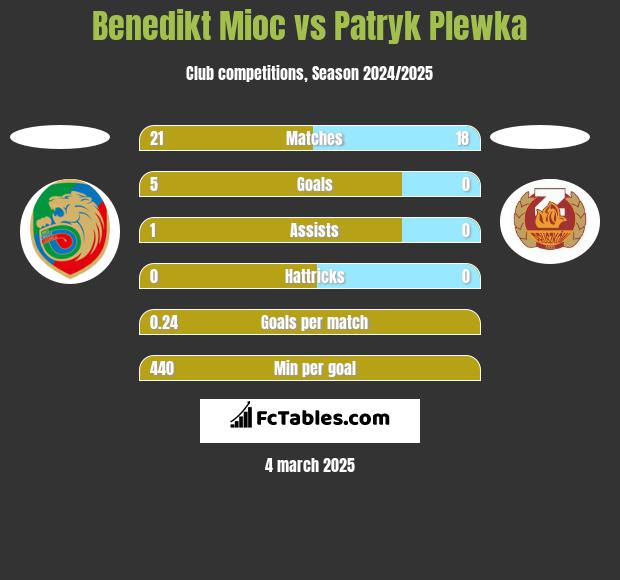 Benedikt Mioc vs Patryk Plewka h2h player stats