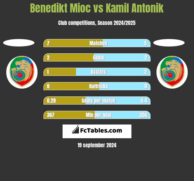 Benedikt Mioc vs Kamil Antonik h2h player stats