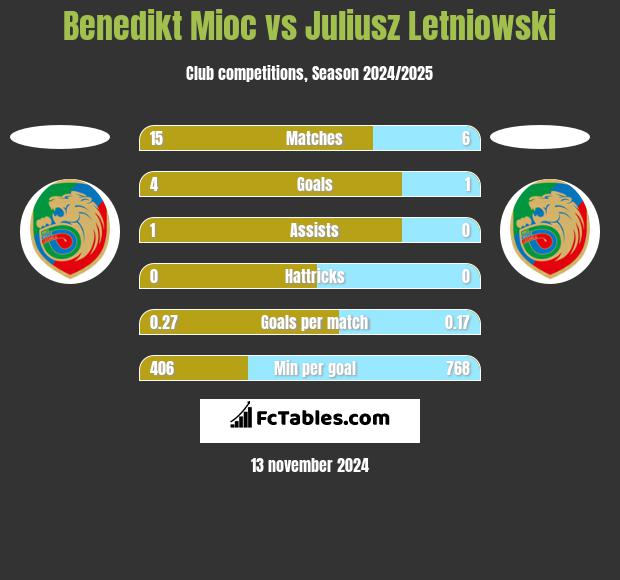 Benedikt Mioc vs Juliusz Letniowski h2h player stats