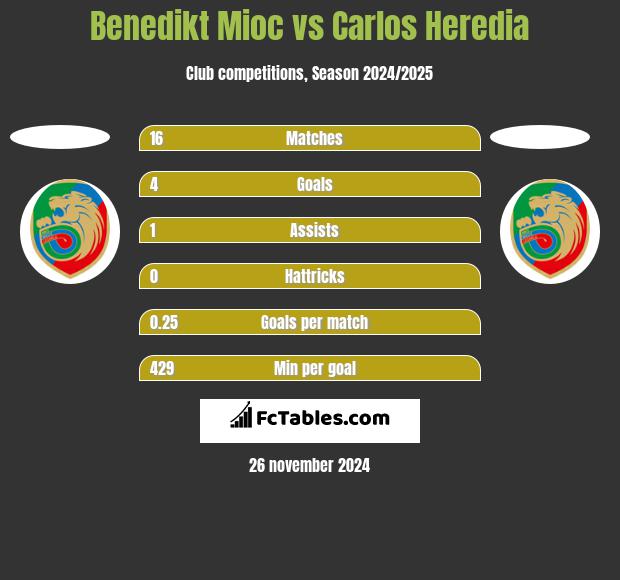 Benedikt Mioc vs Carlos Heredia h2h player stats