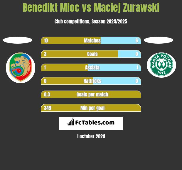 Benedikt Mioc vs Maciej Zurawski h2h player stats