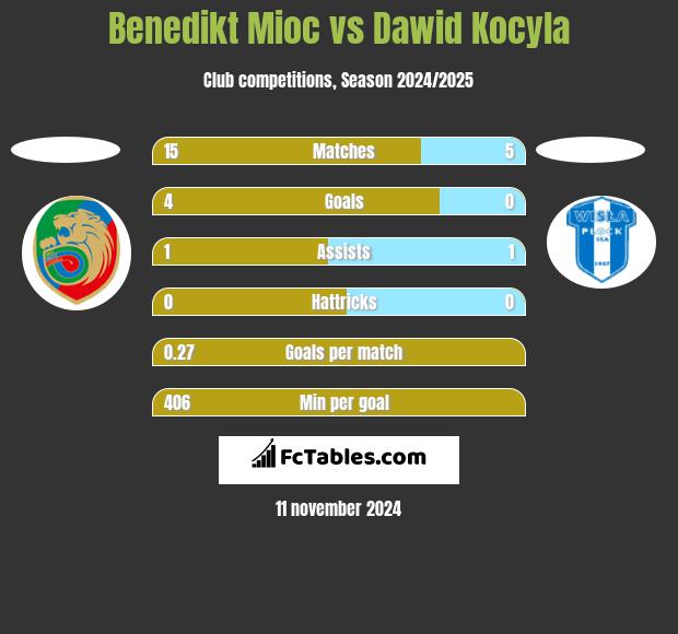 Benedikt Mioc vs Dawid Kocyla h2h player stats