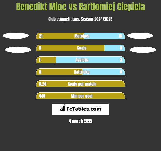 Benedikt Mioc vs Bartlomiej Ciepiela h2h player stats