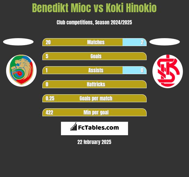 Benedikt Mioc vs Koki Hinokio h2h player stats