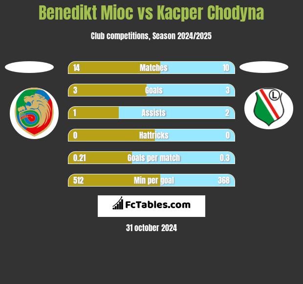 Benedikt Mioc vs Kacper Chodyna h2h player stats