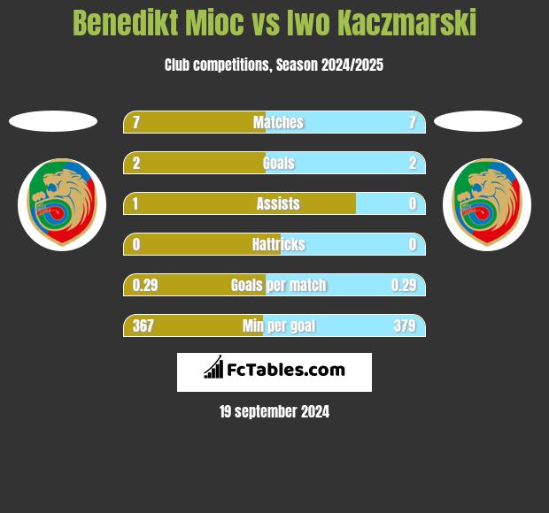 Benedikt Mioc vs Iwo Kaczmarski h2h player stats