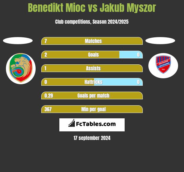 Benedikt Mioc vs Jakub Myszor h2h player stats