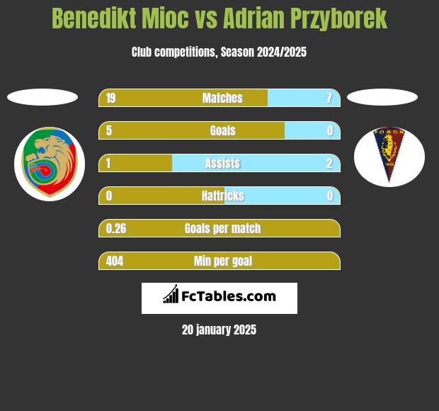 Benedikt Mioc vs Adrian Przyborek h2h player stats