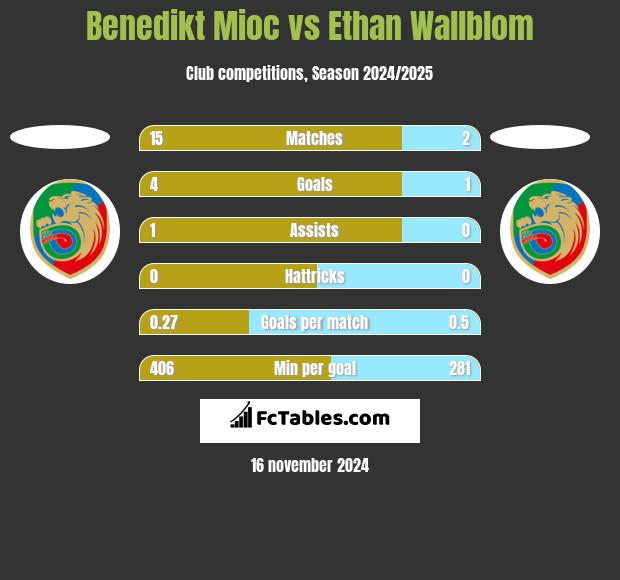 Benedikt Mioc vs Ethan Wallblom h2h player stats