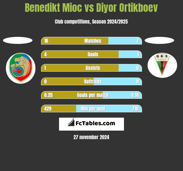 Benedikt Mioc vs Diyor Ortikboev h2h player stats