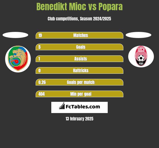 Benedikt Mioc vs Popara h2h player stats