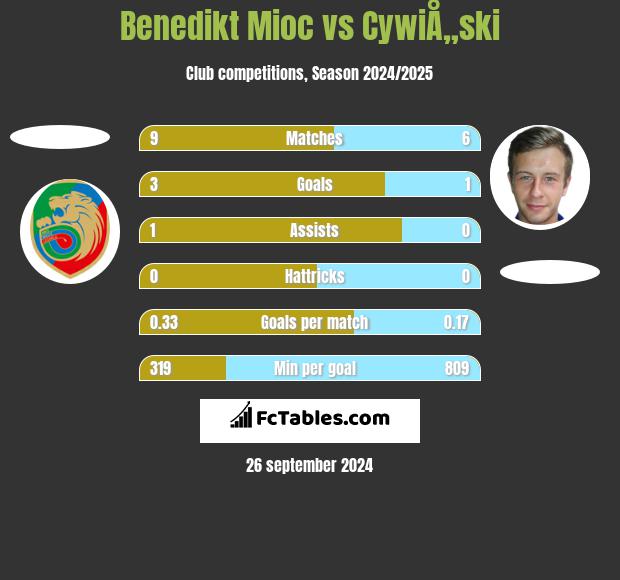 Benedikt Mioc vs CywiÅ„ski h2h player stats