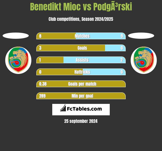 Benedikt Mioc vs PodgÃ³rski h2h player stats