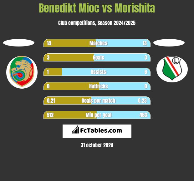 Benedikt Mioc vs Morishita h2h player stats