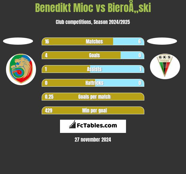 Benedikt Mioc vs BieroÅ„ski h2h player stats