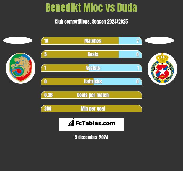 Benedikt Mioc vs Duda h2h player stats