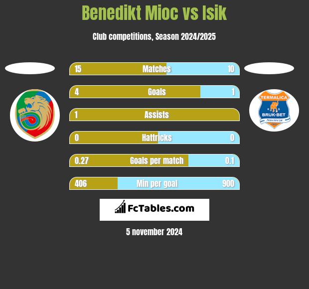 Benedikt Mioc vs Isik h2h player stats