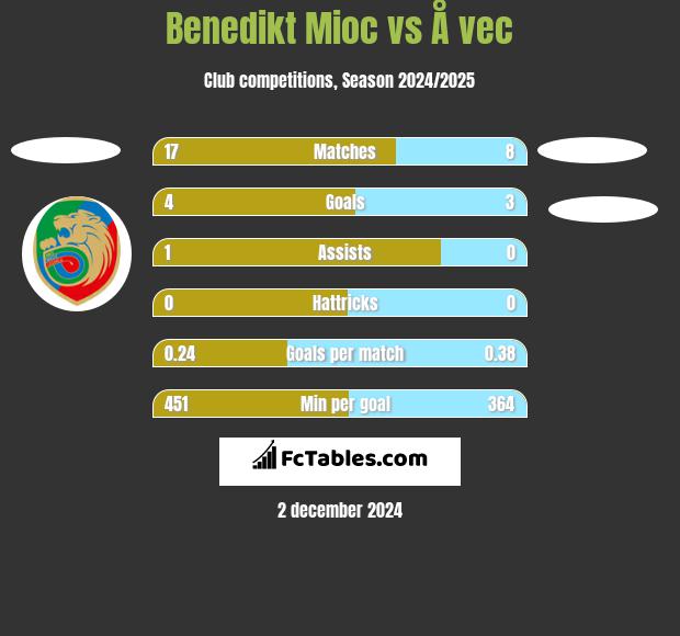 Benedikt Mioc vs Å vec h2h player stats