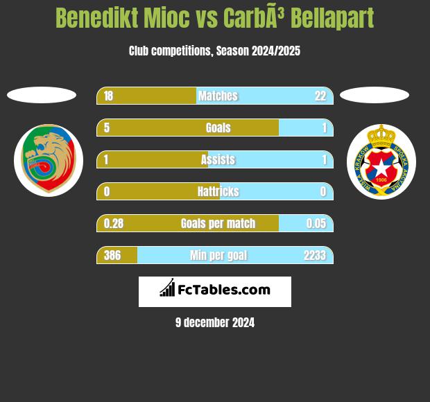 Benedikt Mioc vs CarbÃ³ Bellapart h2h player stats