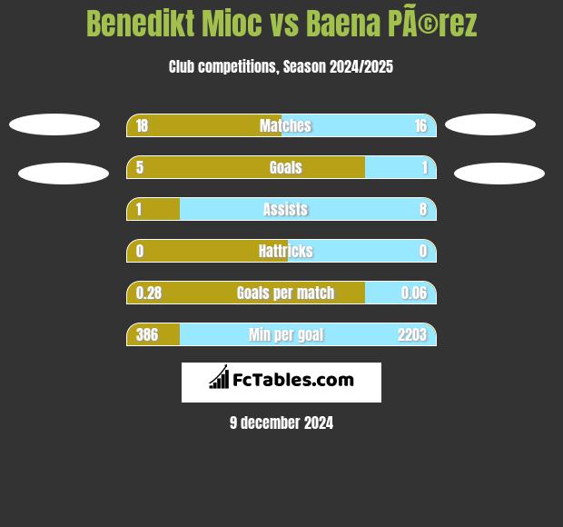 Benedikt Mioc vs Baena PÃ©rez h2h player stats