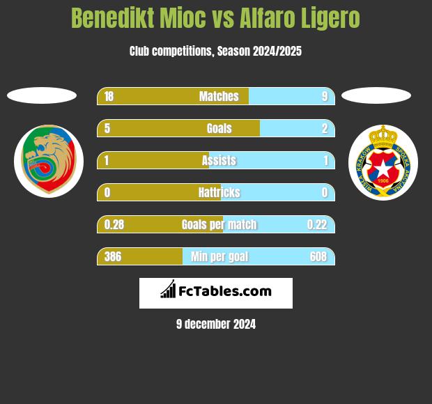 Benedikt Mioc vs Alfaro Ligero h2h player stats