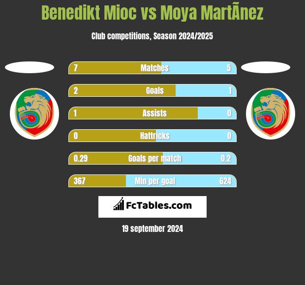 Benedikt Mioc vs Moya MartÃ­nez h2h player stats