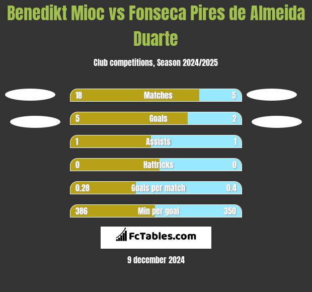 Benedikt Mioc vs Fonseca Pires de Almeida Duarte h2h player stats