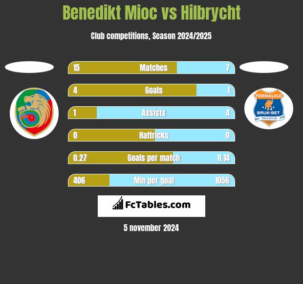 Benedikt Mioc vs Hilbrycht h2h player stats