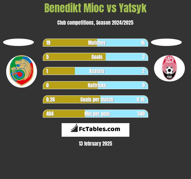 Benedikt Mioc vs Yatsyk h2h player stats