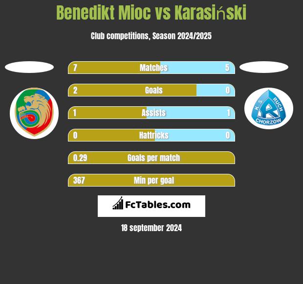 Benedikt Mioc vs Karasiński h2h player stats