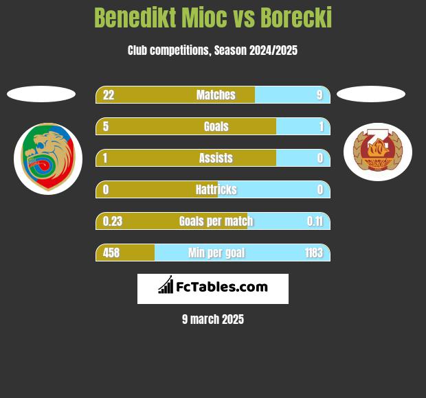 Benedikt Mioc vs Borecki h2h player stats