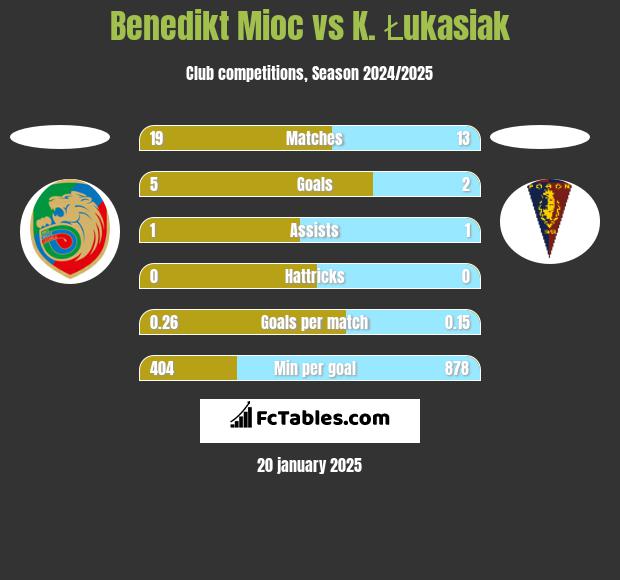 Benedikt Mioc vs K. Łukasiak h2h player stats