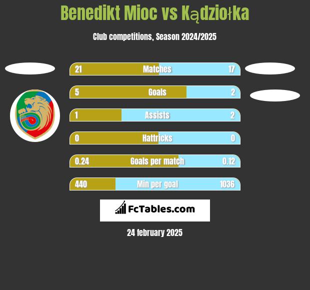 Benedikt Mioc vs Kądziołka h2h player stats