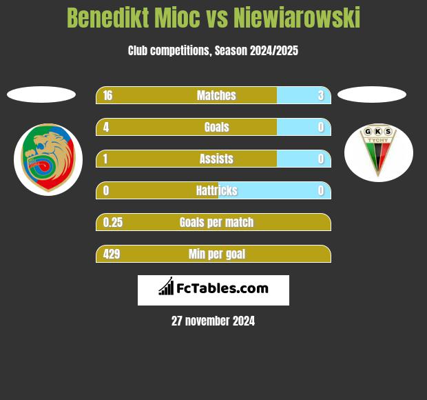 Benedikt Mioc vs Niewiarowski h2h player stats