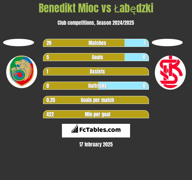 Benedikt Mioc vs Łabędzki h2h player stats