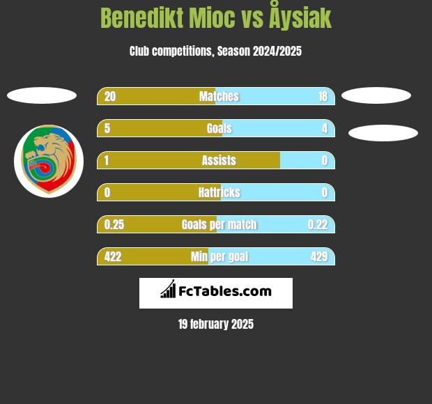 Benedikt Mioc vs Åysiak h2h player stats