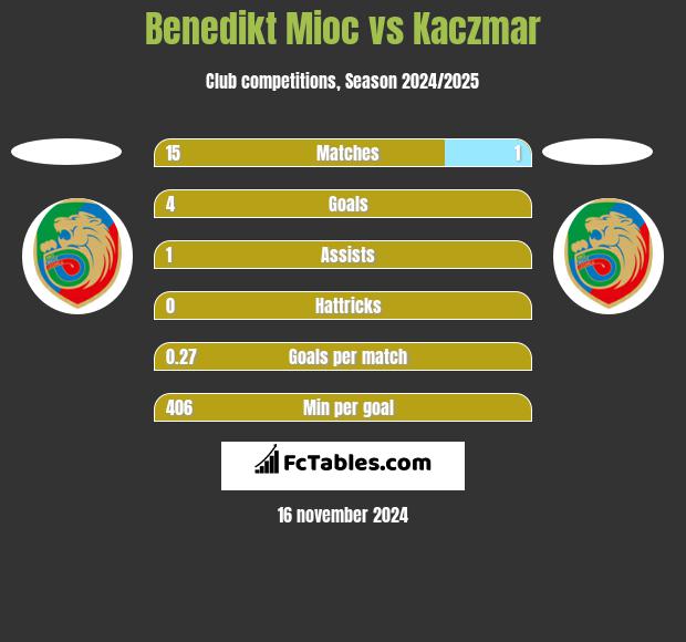 Benedikt Mioc vs Kaczmar h2h player stats