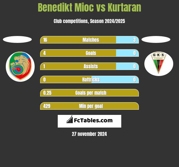 Benedikt Mioc vs Kurtaran h2h player stats