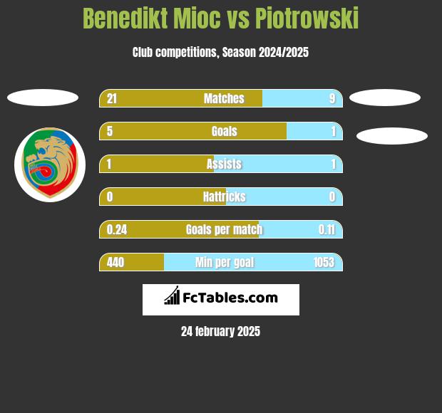 Benedikt Mioc vs Piotrowski h2h player stats