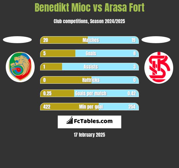 Benedikt Mioc vs Arasa Fort h2h player stats