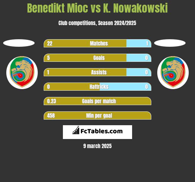 Benedikt Mioc vs K. Nowakowski h2h player stats