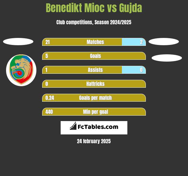 Benedikt Mioc vs Gujda h2h player stats