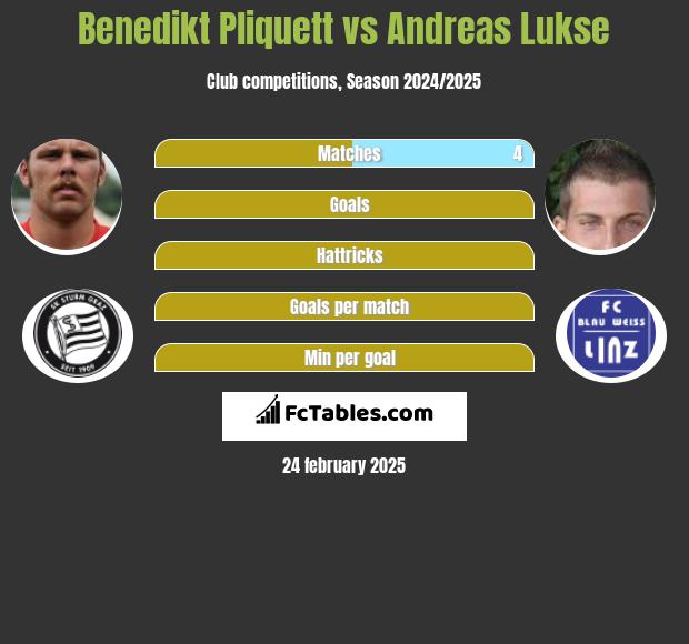 Benedikt Pliquett vs Andreas Lukse h2h player stats