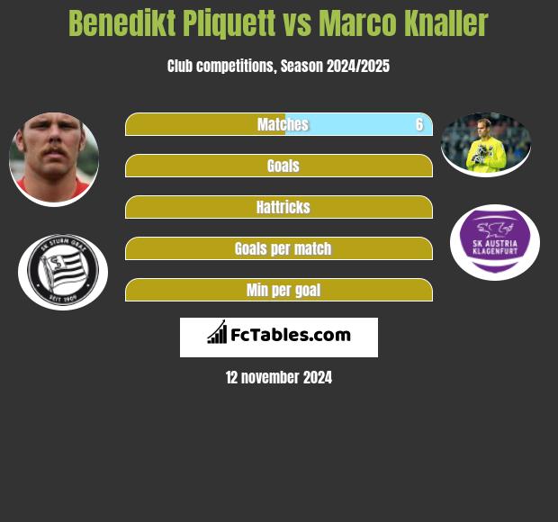 Benedikt Pliquett vs Marco Knaller h2h player stats