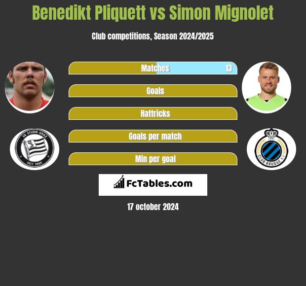 Benedikt Pliquett vs Simon Mignolet h2h player stats